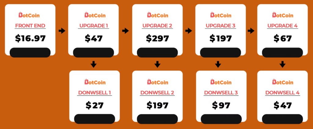 DotCoin Review and Funnel